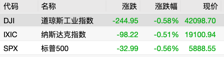 稳赢配资 全球市场早报 | 美股三大指数集体收跌 国际油价涨超1%