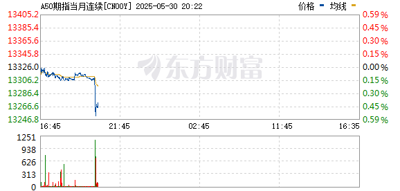 红盘 富时A50期指连续夜盘收跌0.26% 报13285点