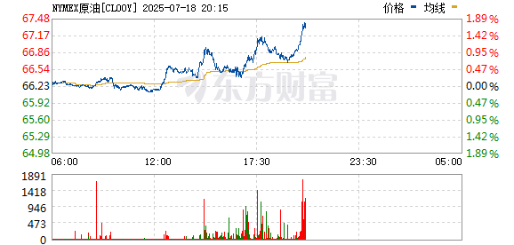 智慧财讯 WTI原油期货涨幅扩大至1% 报65.85美元/桶