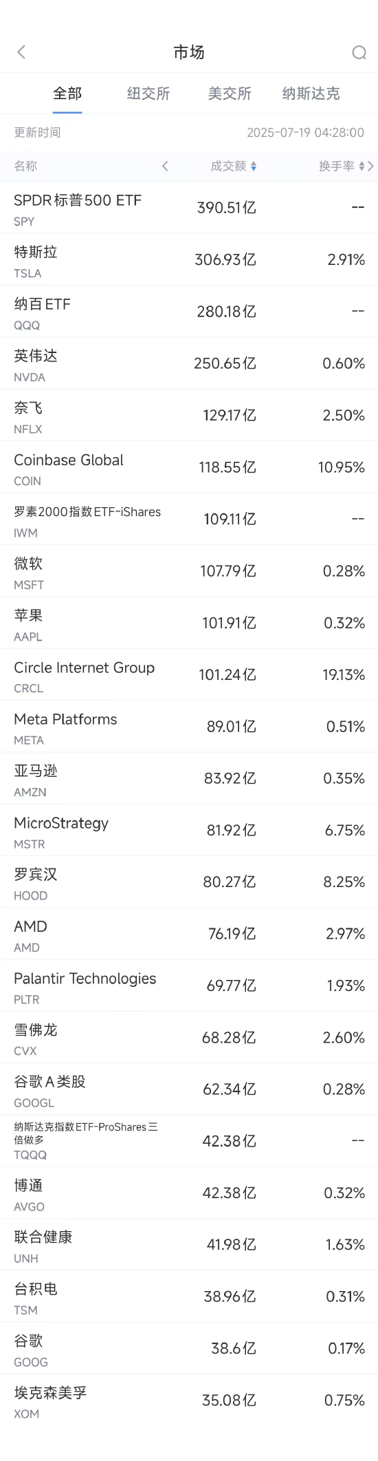 亚新T+0配资 7月18日美股成交额前20：特斯拉IT高管接管销售业务，此前无传统汽车行业销售经验