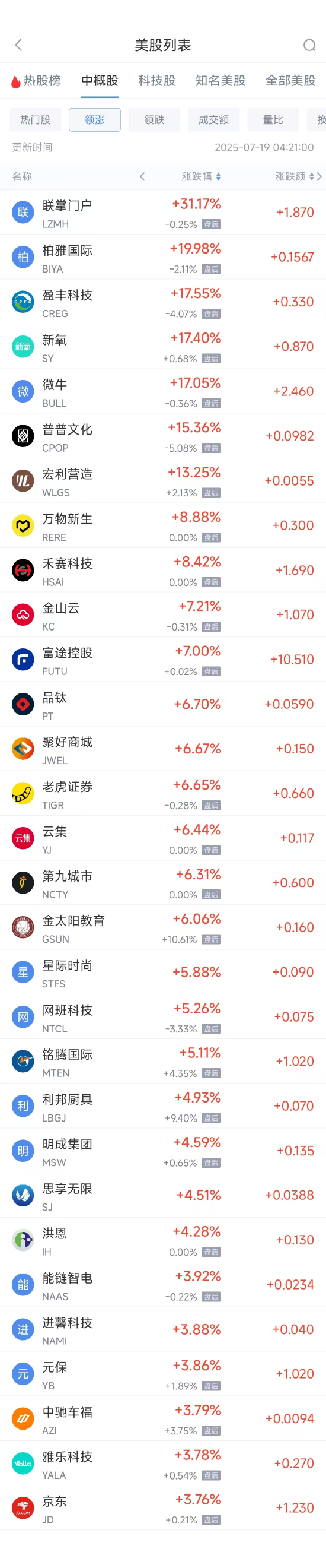 摩根策酪 周五热门中概股涨跌不一 微牛涨17.05%，腾讯音乐跌4.16%