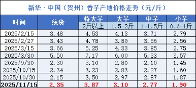 嘉创配资 新华指数|11月15日贺州香芋产地统货价格报2.35元/斤，环比10月30日上涨9.30%